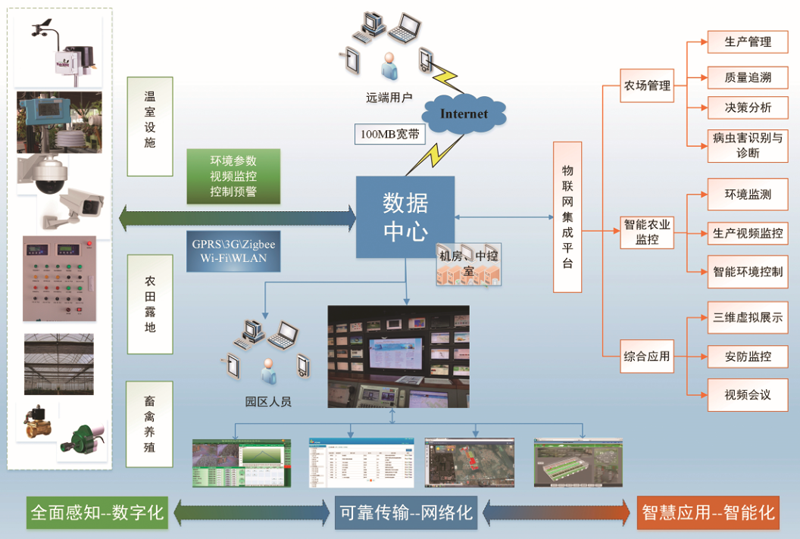  智能溫室大棚建設(shè)的未來(lái)發(fā)展可期 呈獻(xiàn)現(xiàn)代化、精準(zhǔn)化、多元化、都市型特點(diǎn)